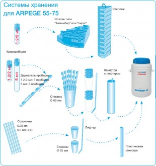 Системы хранения для ARPEGE 55-75